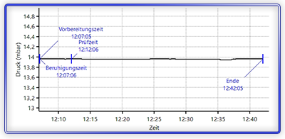Dichtheitsprüfung Messkurve